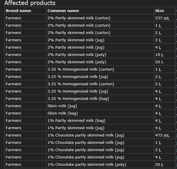 List of Recalled Milk Products Part 1
